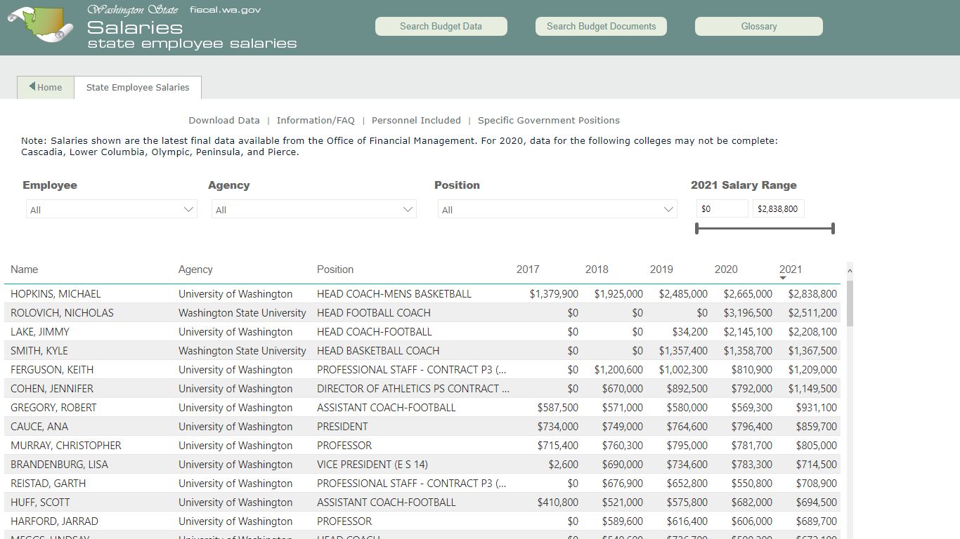 fiscal.wa.gov | State Employee Salaries - Washington